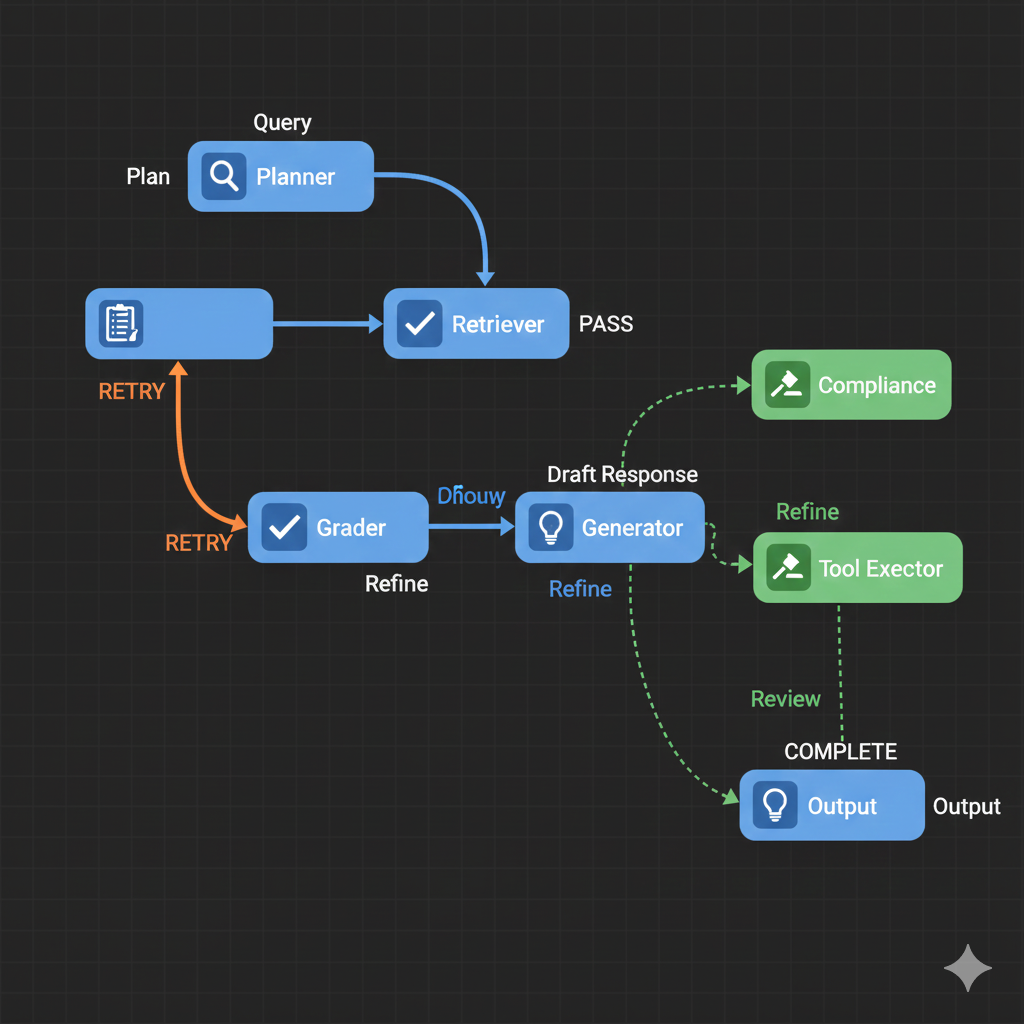 Complex LangGraph state machine.png