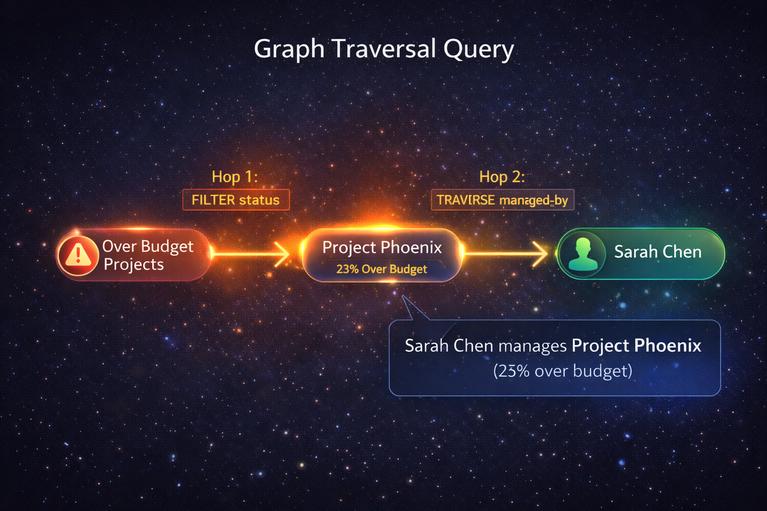 Multi-Hop Query Visualization.png