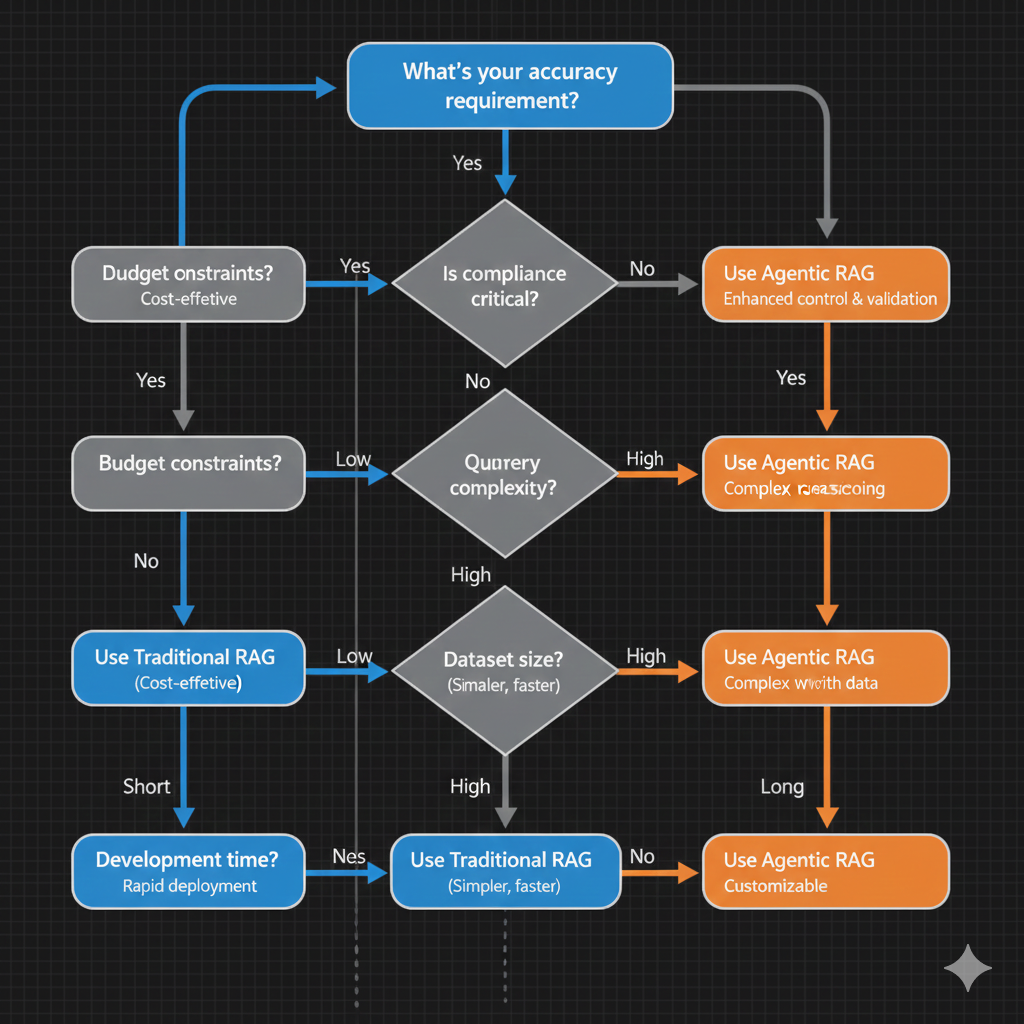 architecture selection flowchart.png